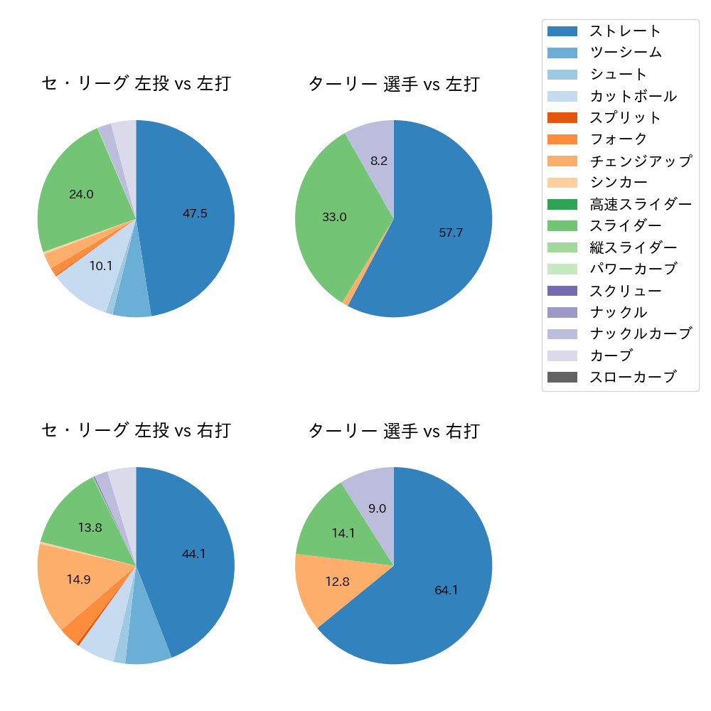 ターリー 球種割合(2023年5月)