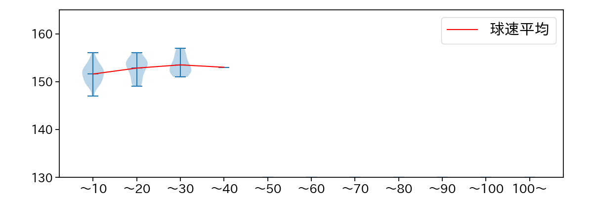 ターリー 球数による球速(ストレート)の推移(2023年5月)