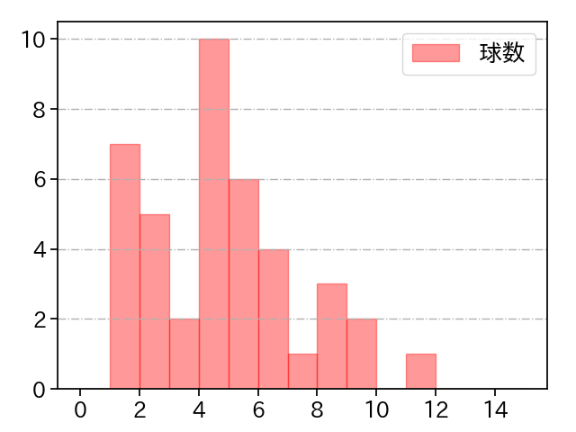 ターリー 打者に投じた球数分布(2023年5月)