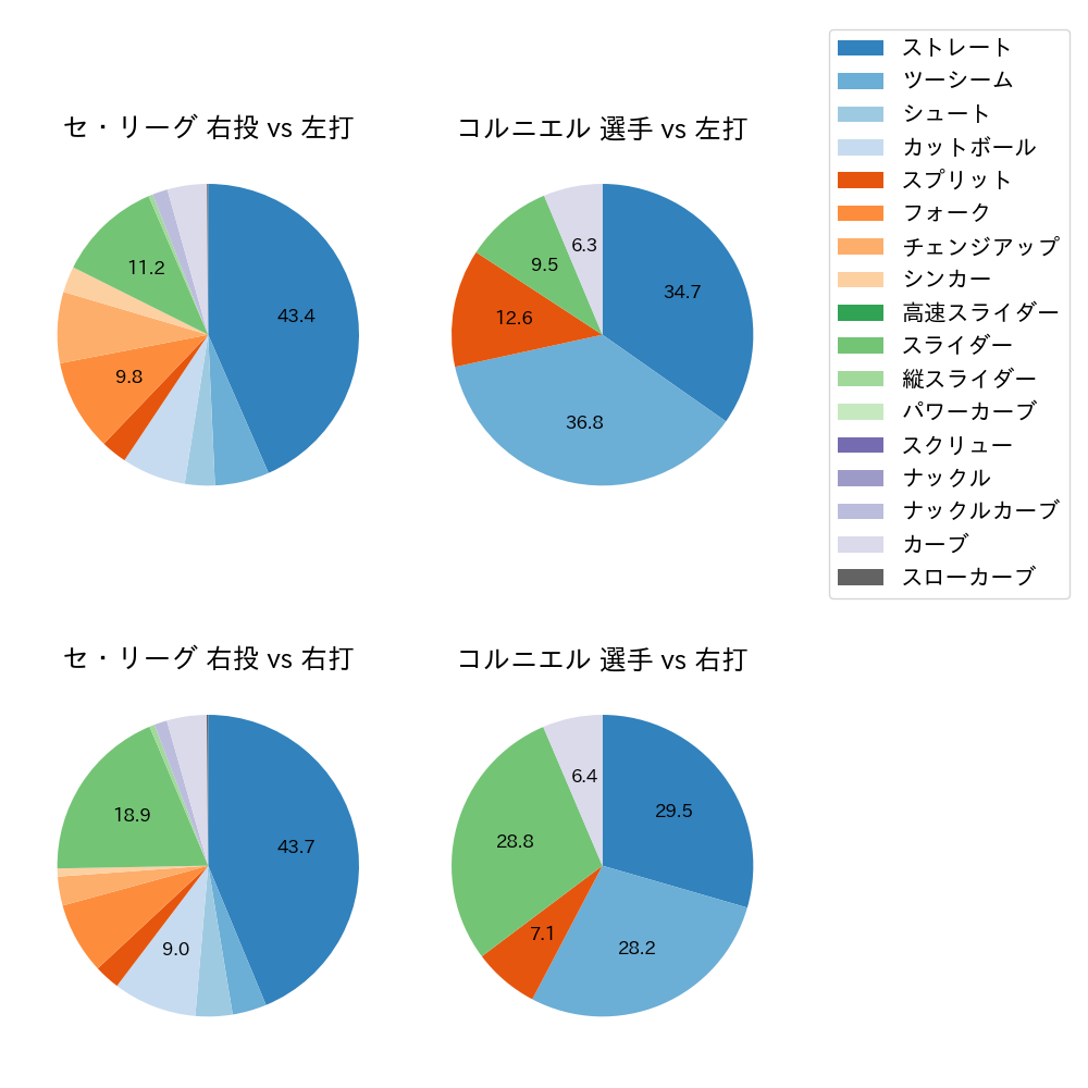 コルニエル 球種割合(2023年5月)