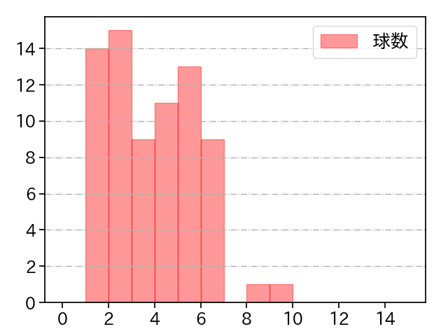 コルニエル 打者に投じた球数分布(2023年5月)