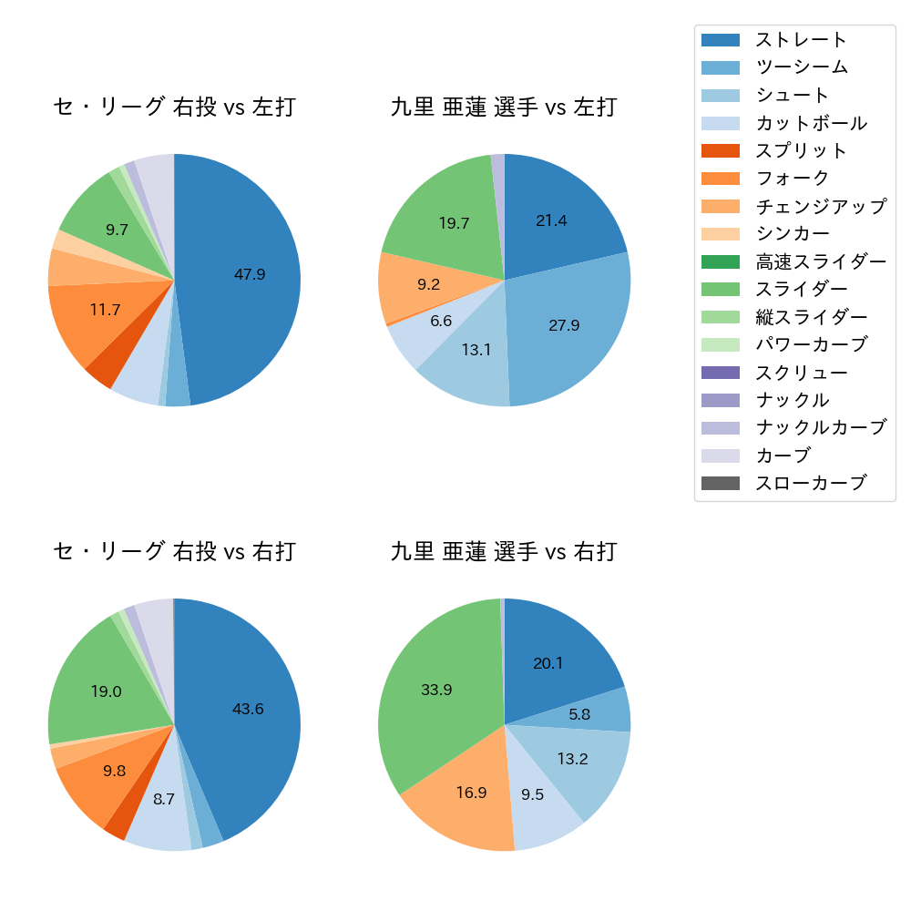 九里 亜蓮 球種割合(2023年6月)