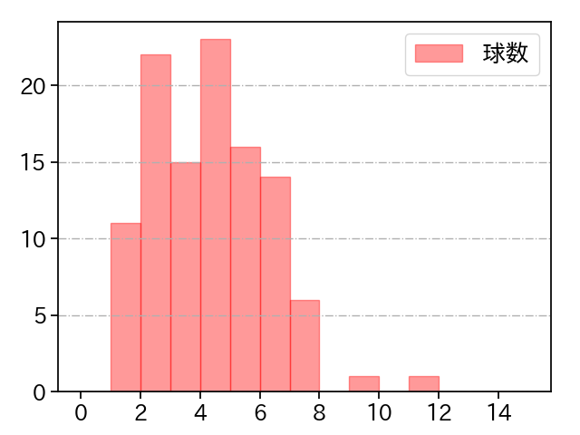 九里 亜蓮 打者に投じた球数分布(2023年6月)