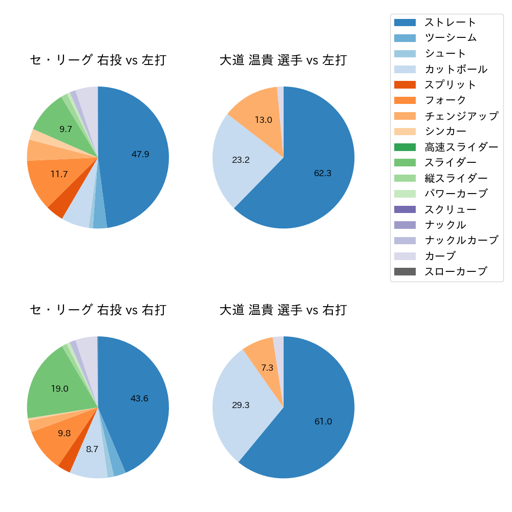 大道 温貴 球種割合(2023年6月)