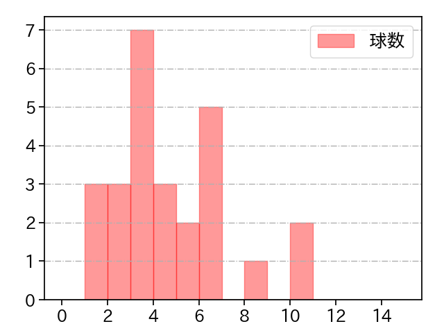 大道 温貴 打者に投じた球数分布(2023年6月)