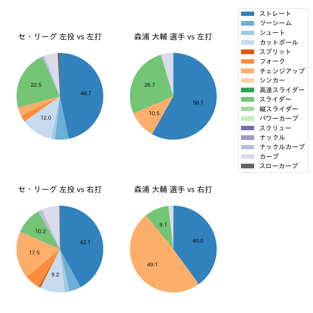 森浦 大輔 球種割合(2023年6月)