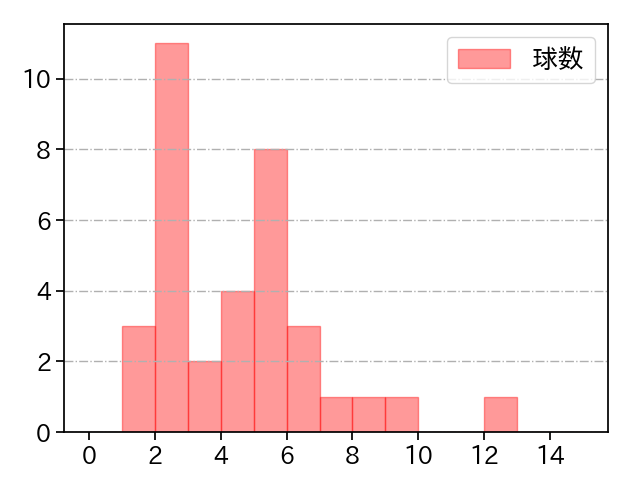 森浦 大輔 打者に投じた球数分布(2023年6月)