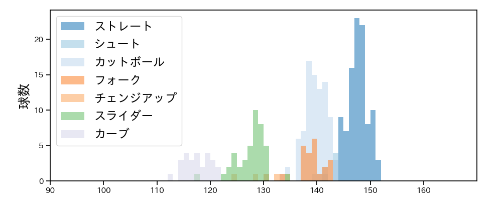 大瀬良 大地 球種&球速の分布1(2023年6月)