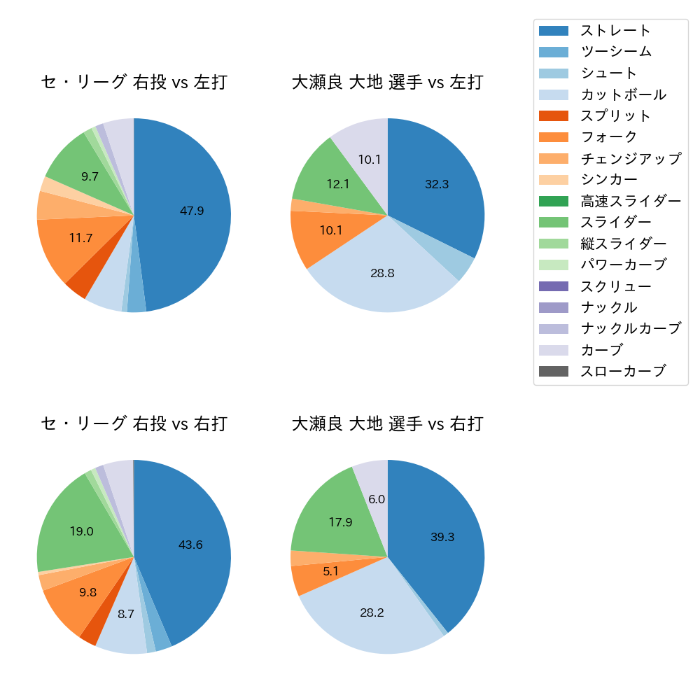 大瀬良 大地 球種割合(2023年6月)