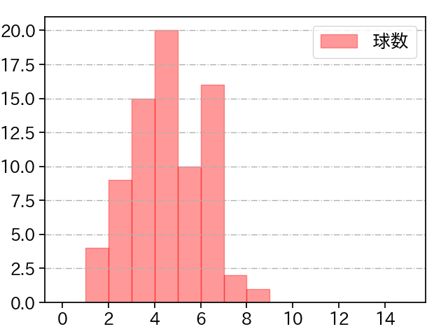 大瀬良 大地 打者に投じた球数分布(2023年6月)