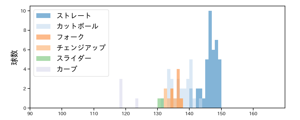 森 翔平 球種&球速の分布1(2023年6月)