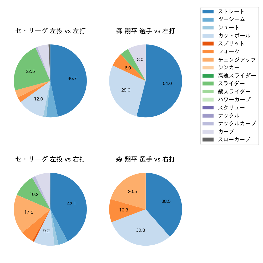 森 翔平 球種割合(2023年6月)