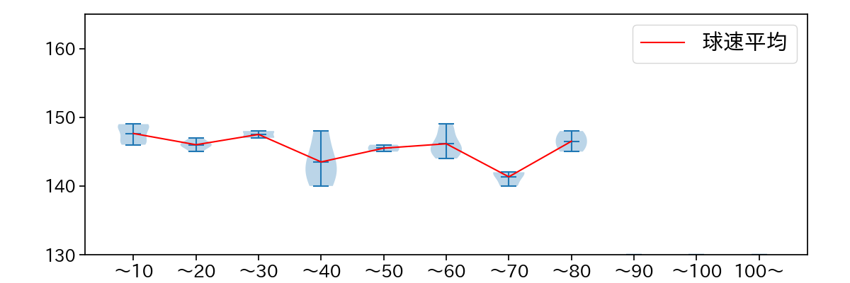 森 翔平 球数による球速(ストレート)の推移(2023年6月)