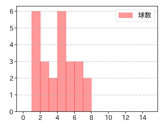 森 翔平 打者に投じた球数分布(2023年6月)