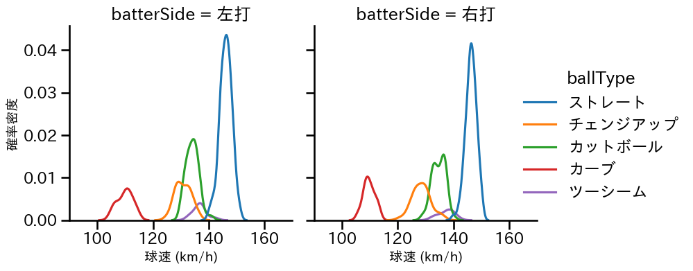 森下 暢仁 球種&球速の分布2(2023年6月)