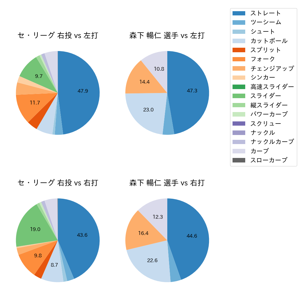 森下 暢仁 球種割合(2023年6月)