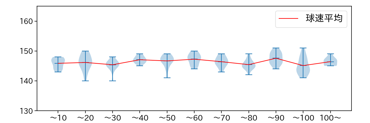 森下 暢仁 球数による球速(ストレート)の推移(2023年6月)