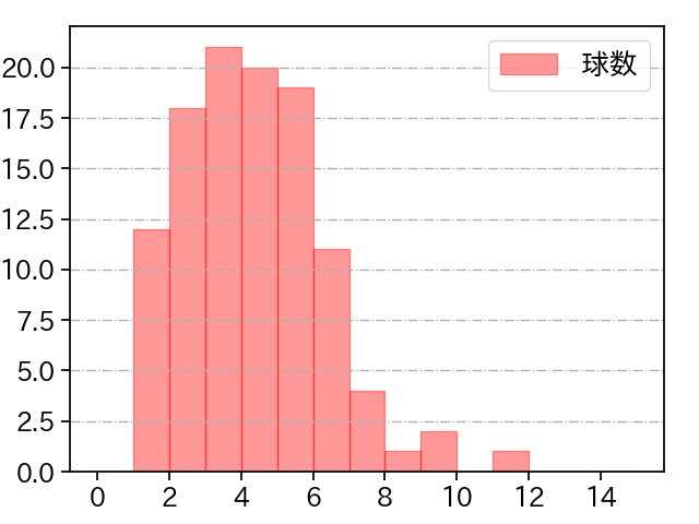 森下 暢仁 打者に投じた球数分布(2023年6月)