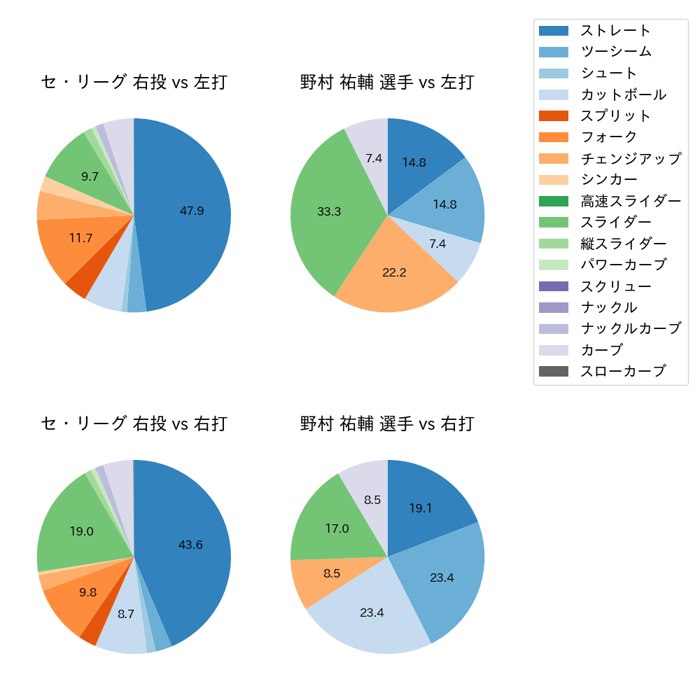 野村 祐輔 球種割合(2023年6月)