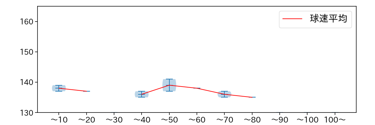 野村 祐輔 球数による球速(ストレート)の推移(2023年6月)