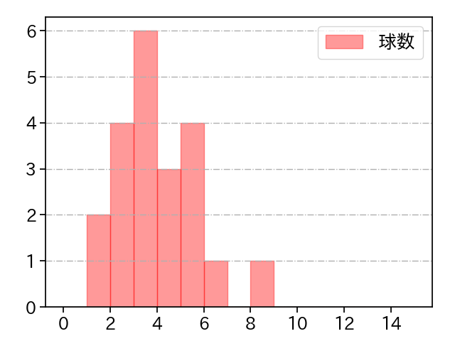 野村 祐輔 打者に投じた球数分布(2023年6月)