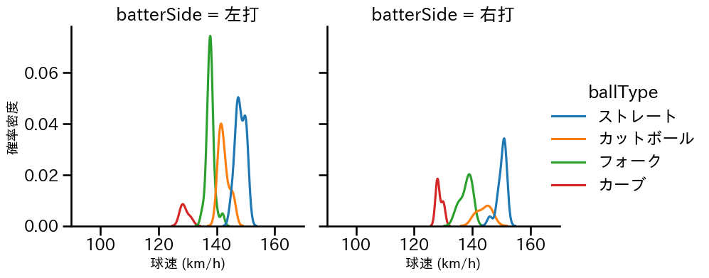 栗林 良吏 球種&球速の分布2(2023年6月)