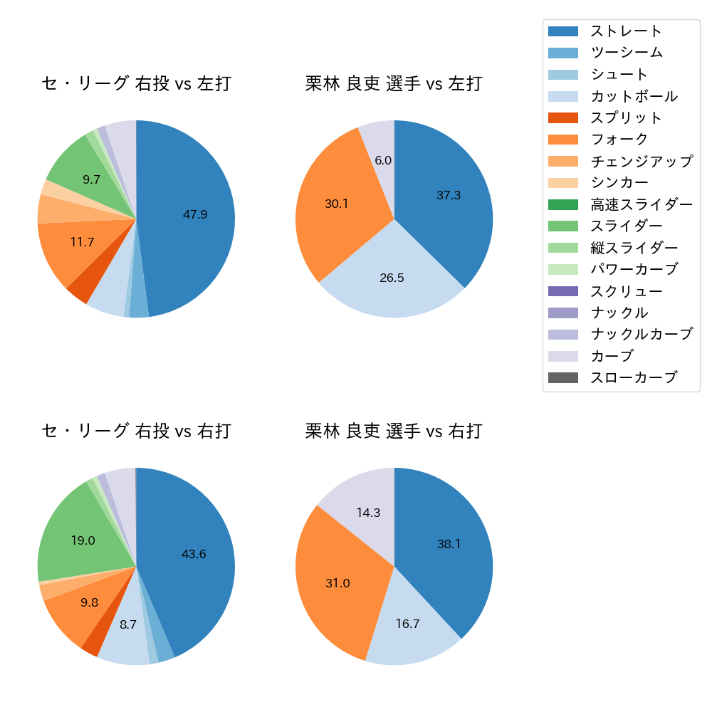 栗林 良吏 球種割合(2023年6月)