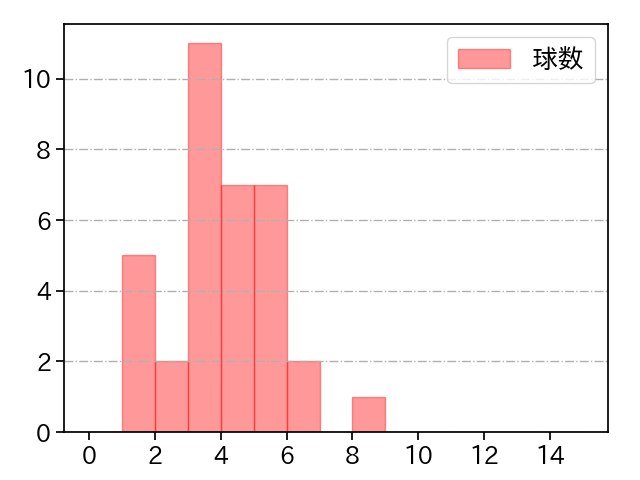 栗林 良吏 打者に投じた球数分布(2023年6月)