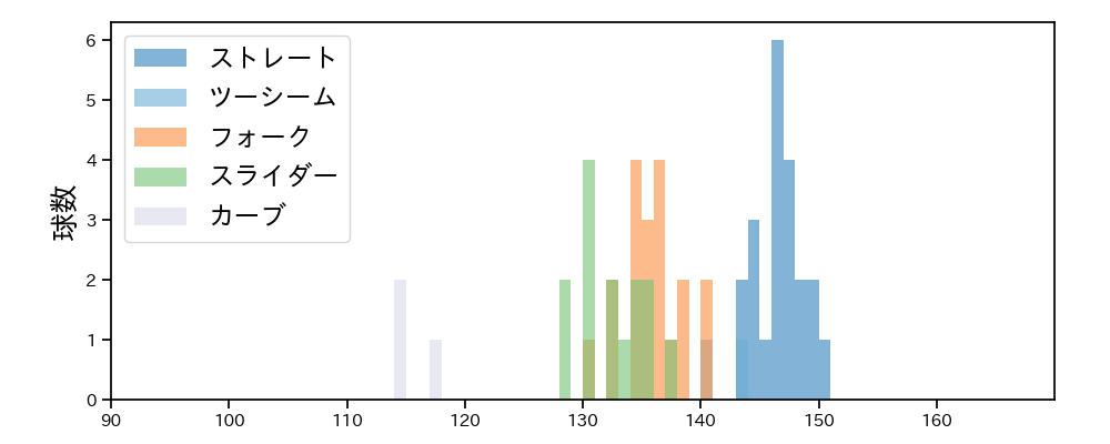 中﨑 翔太 球種&球速の分布1(2023年6月)
