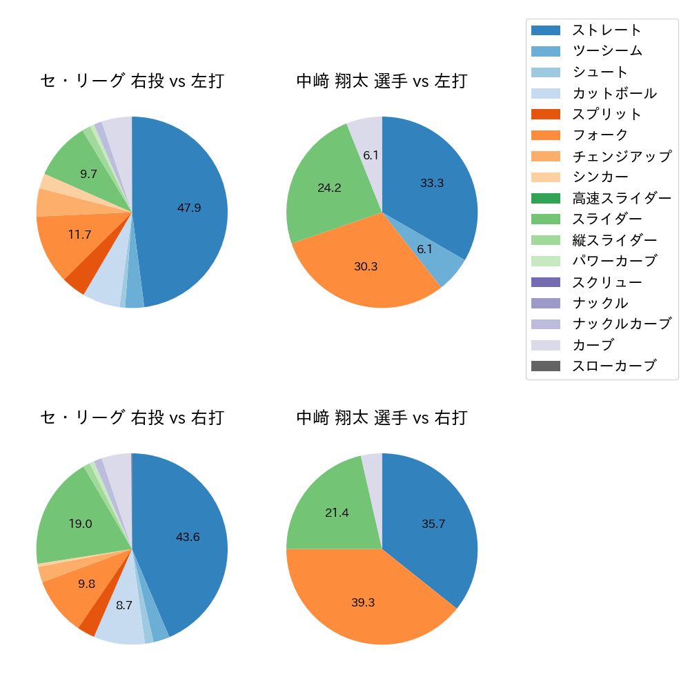 中﨑 翔太 球種割合(2023年6月)