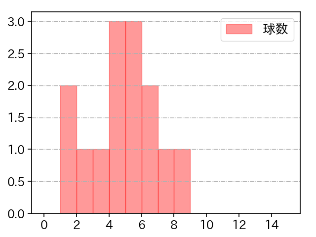 中﨑 翔太 打者に投じた球数分布(2023年6月)