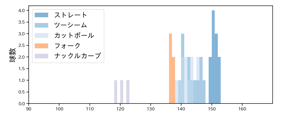 薮田 和樹 球種&球速の分布1(2023年6月)