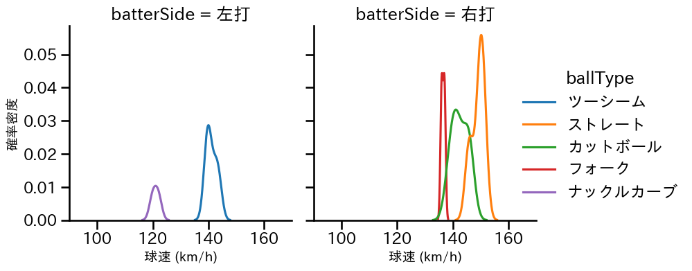 薮田 和樹 球種&球速の分布2(2023年6月)