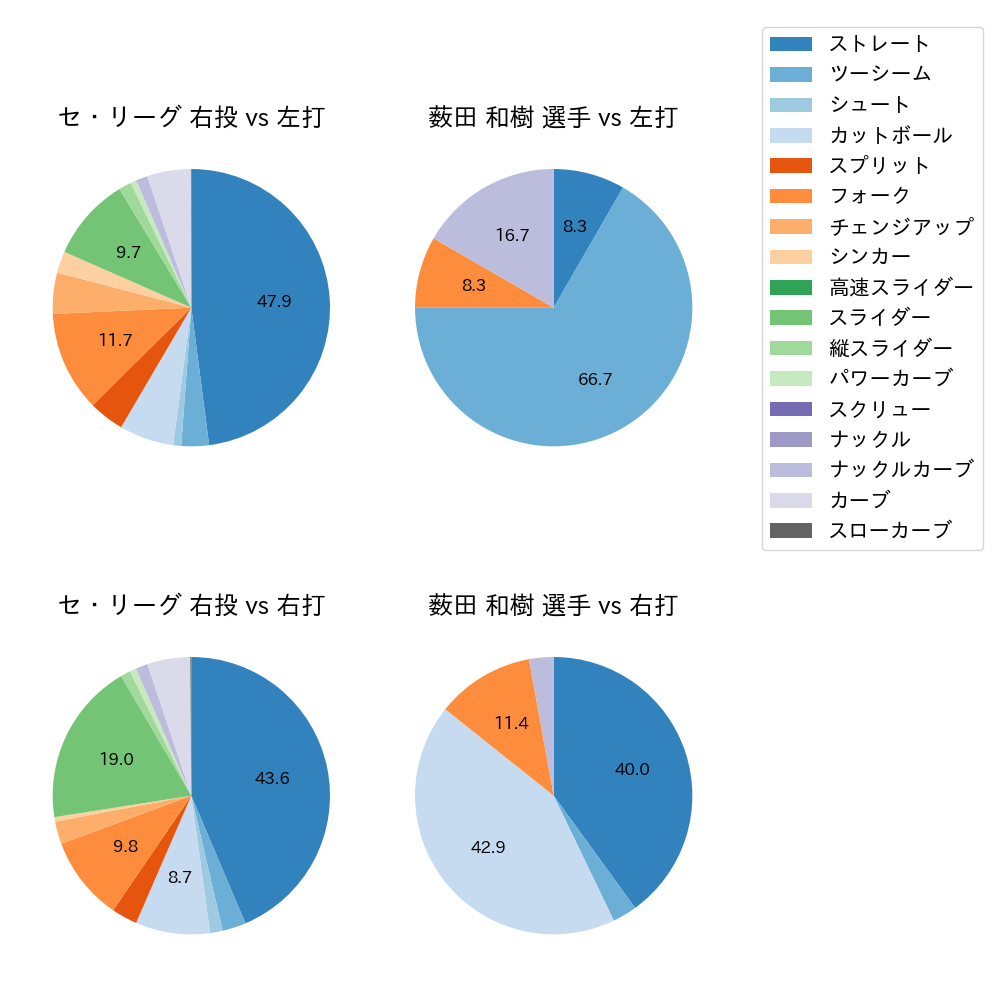 薮田 和樹 球種割合(2023年6月)