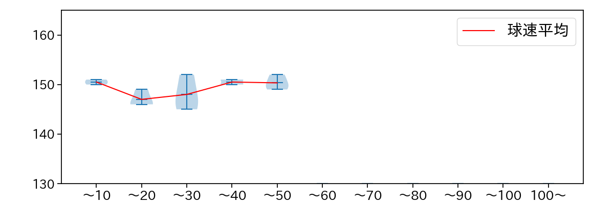 薮田 和樹 球数による球速(ストレート)の推移(2023年6月)