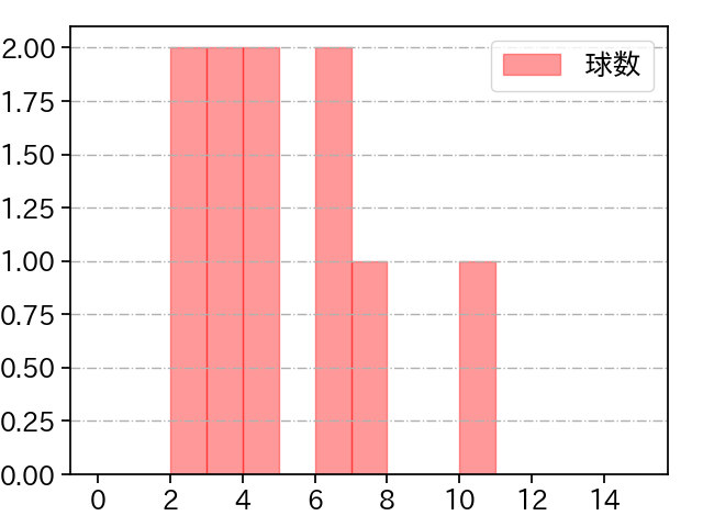 薮田 和樹 打者に投じた球数分布(2023年6月)