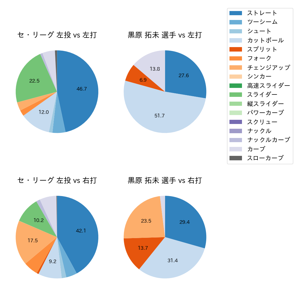 黒原 拓未 球種割合(2023年6月)