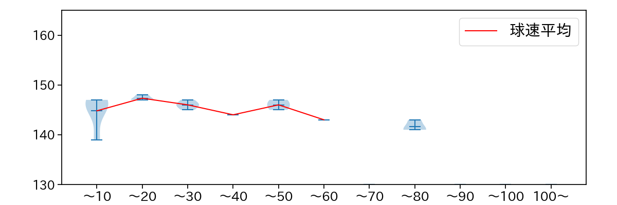黒原 拓未 球数による球速(ストレート)の推移(2023年6月)