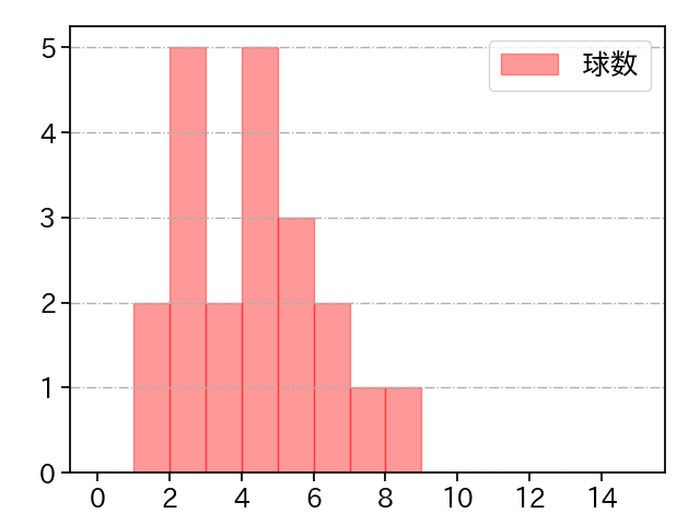 黒原 拓未 打者に投じた球数分布(2023年6月)