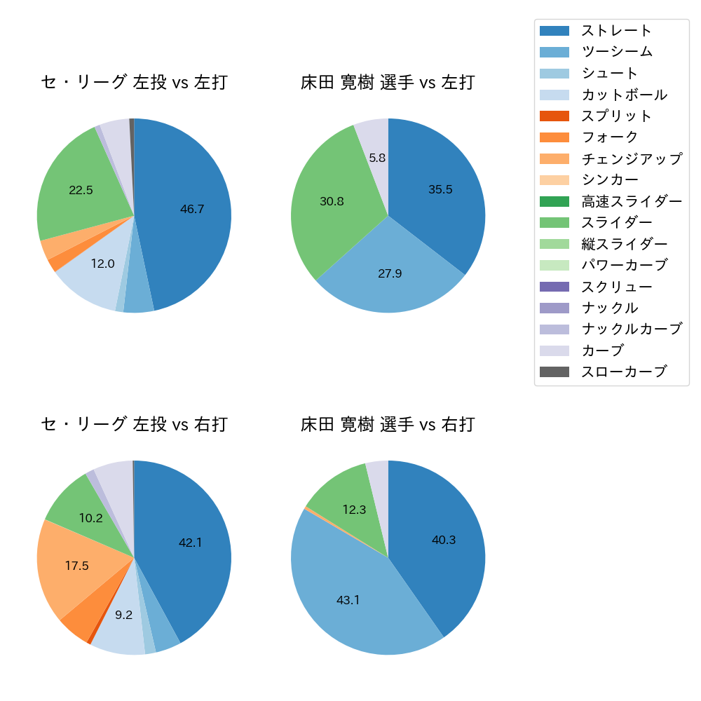 床田 寛樹 球種割合(2023年6月)