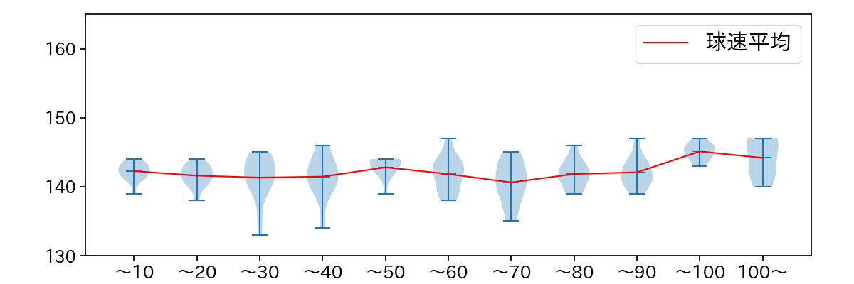 床田 寛樹 球数による球速(ストレート)の推移(2023年6月)