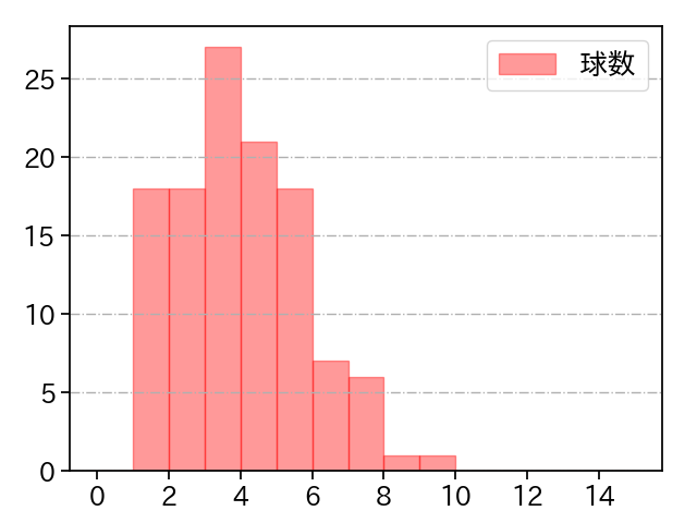 床田 寛樹 打者に投じた球数分布(2023年6月)