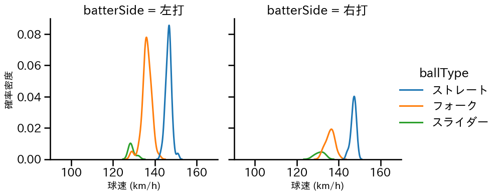 矢崎 拓也 球種&球速の分布2(2023年6月)