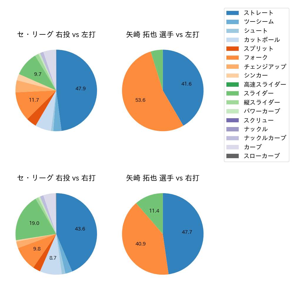 矢崎 拓也 球種割合(2023年6月)