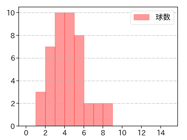 矢崎 拓也 打者に投じた球数分布(2023年6月)