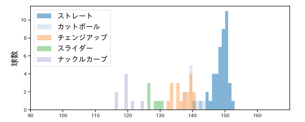 アンダーソン 球種&球速の分布1(2023年6月)