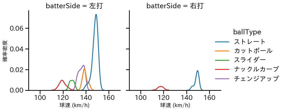 アンダーソン 球種&球速の分布2(2023年6月)