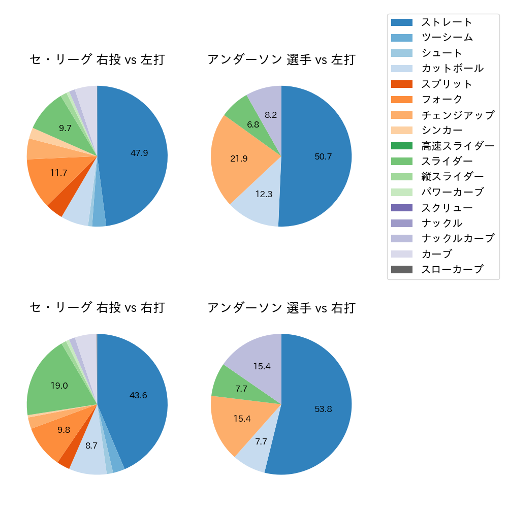 アンダーソン 球種割合(2023年6月)