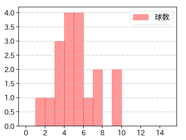 アンダーソン 打者に投じた球数分布(2023年6月)