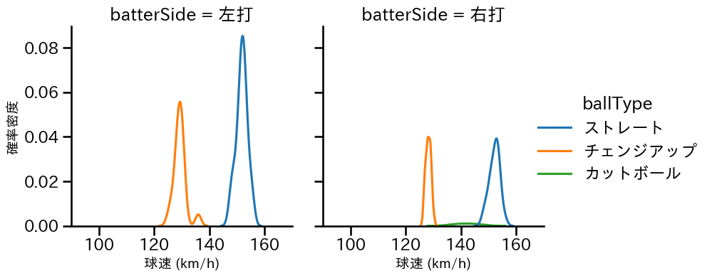 島内 颯太郎 球種&球速の分布2(2023年6月)